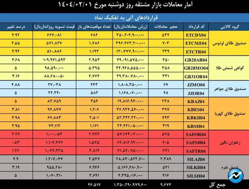 ارزش بازار مشتقه و مالی بورس کالا به ۴.۷ همت رسید