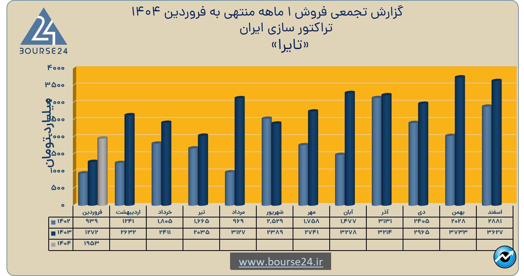 تایرا