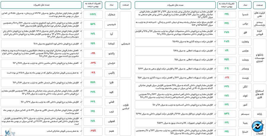 تغییرات مبلغ فروش ۵۰ شرکت بزرگ بورس در یک سال گذشته