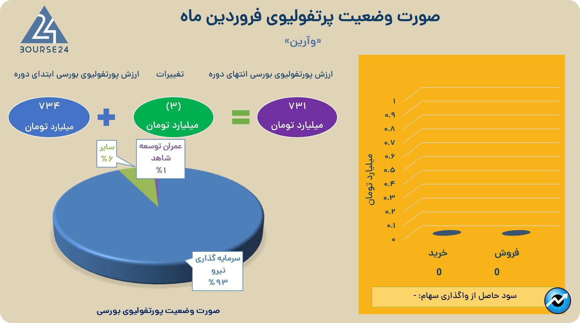 وآرین