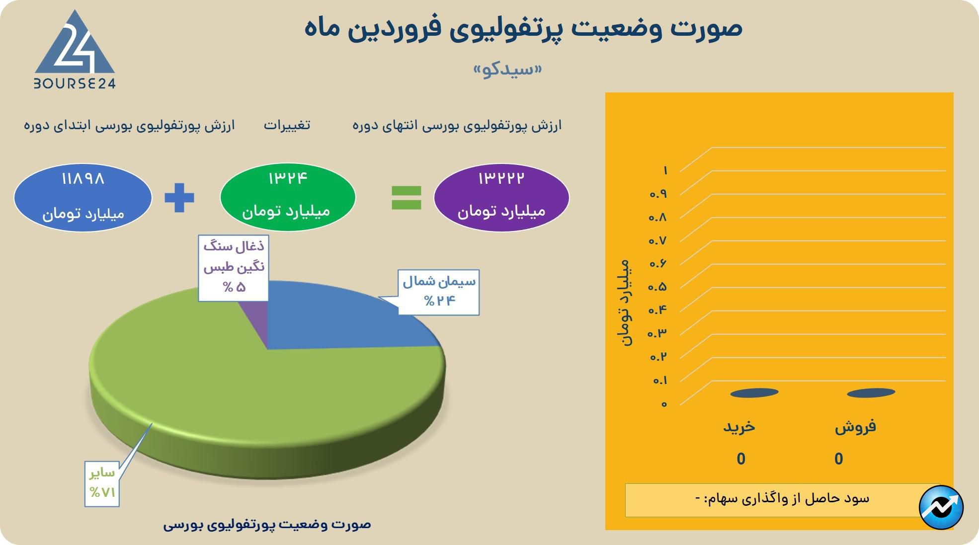 سیدکو