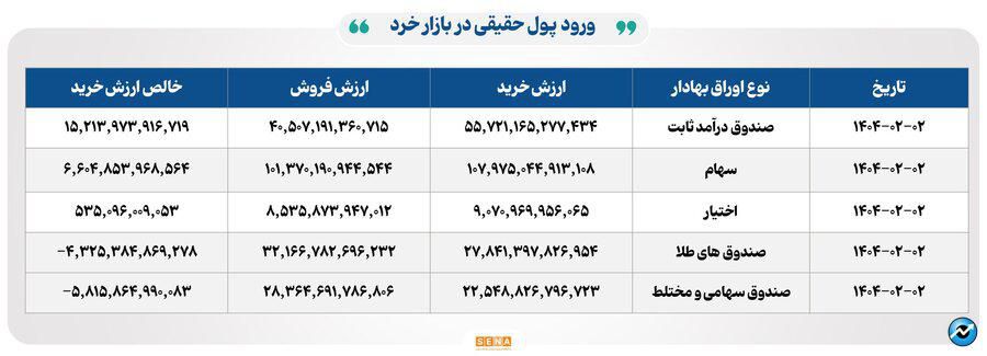 ۲۹ هزار میلیارد تومان مبادله اوراق بهادار و کالا در ۴ بورس ایران