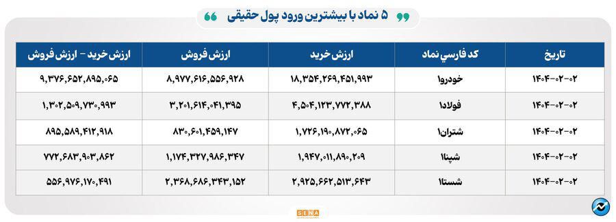 ۲۹ هزار میلیارد تومان مبادله اوراق بهادار و کالا در ۴ بورس ایران