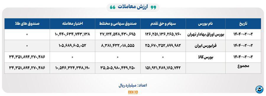 ۲۹ هزار میلیارد تومان مبادله اوراق بهادار و کالا در ۴ بورس ایران