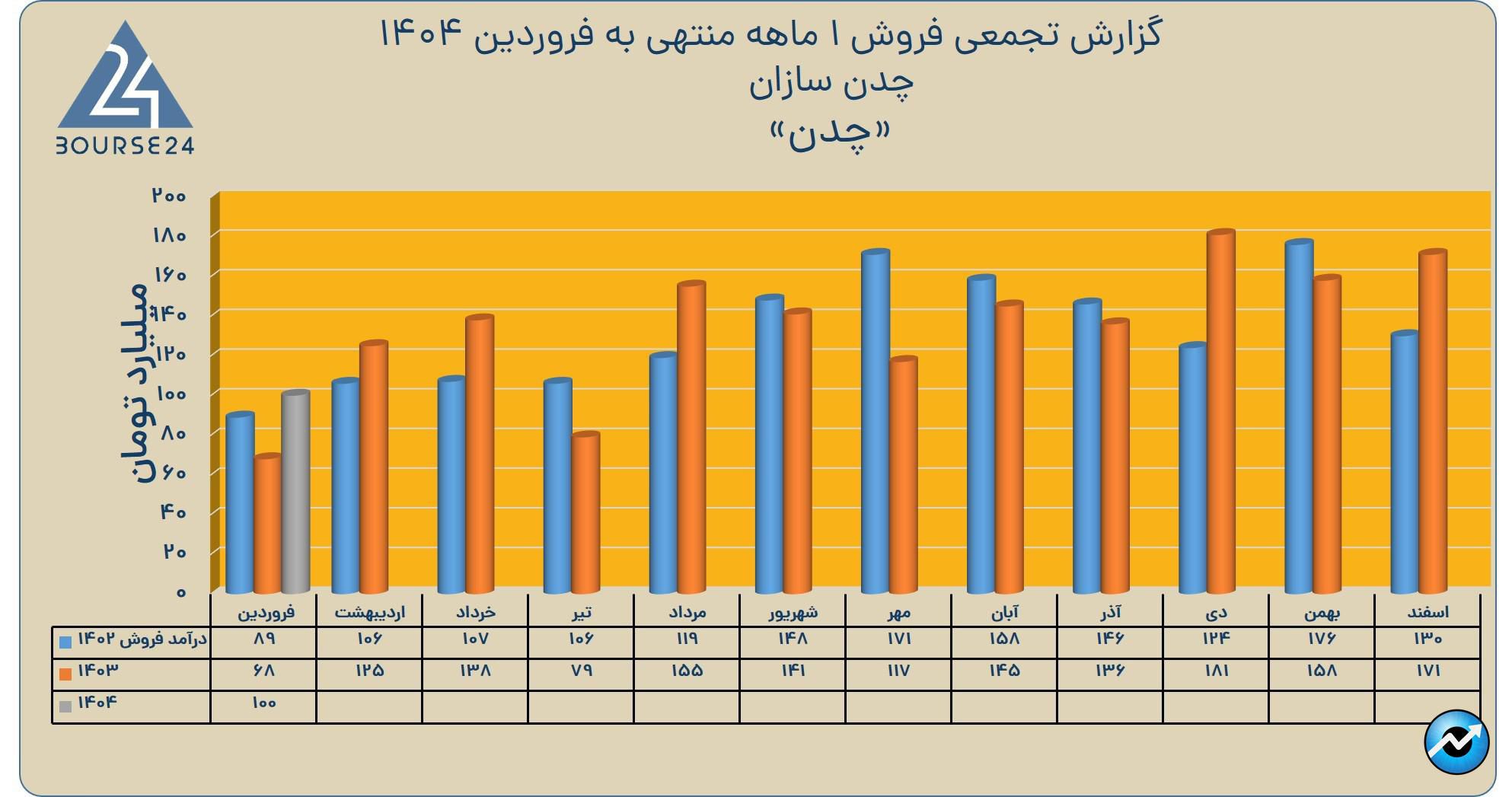 چدن