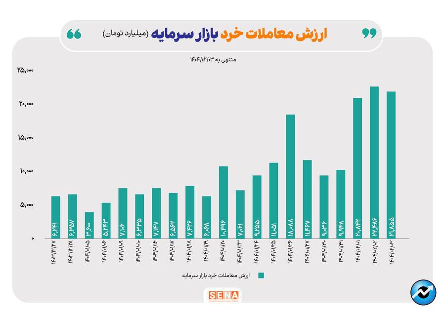 ثبت رکورد در بازار آپشن