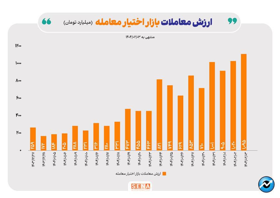 ثبت رکورد در بازار آپشن