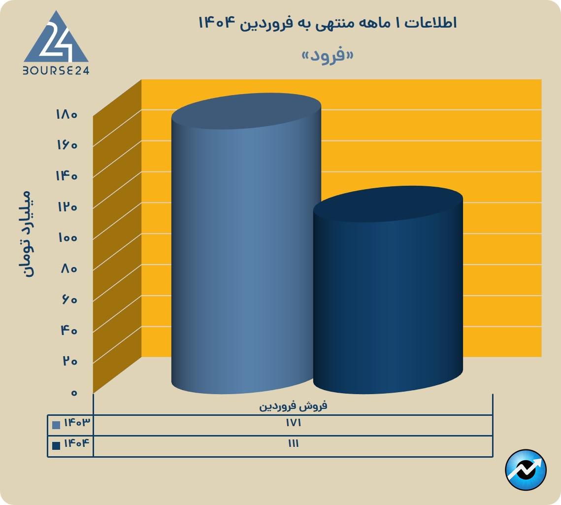 فرود