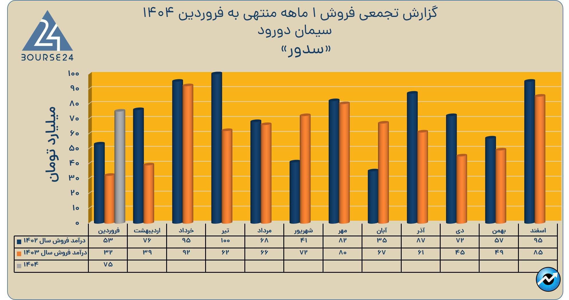 سدور