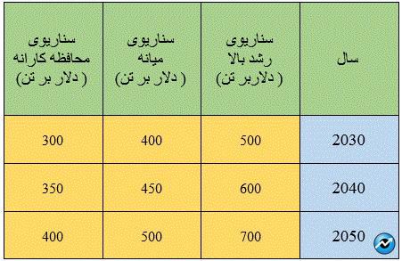 نوسانات بازارجهانی اوره