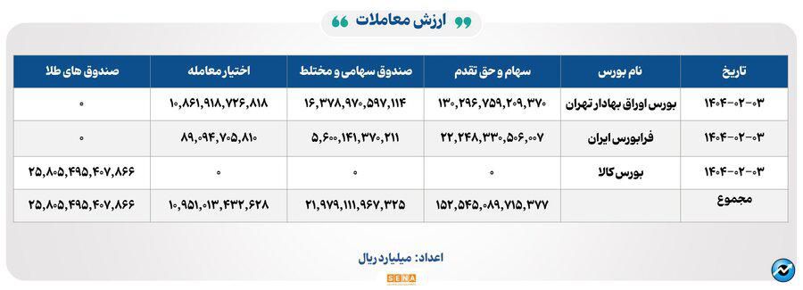 ۲۷ هزار میلیارد تومان مبادله اوراق بهادار و کالا در ۴ بورس ایران
