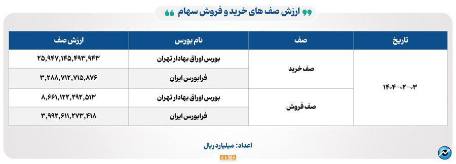 ۲۷ هزار میلیارد تومان مبادله اوراق بهادار و کالا در ۴ بورس ایران