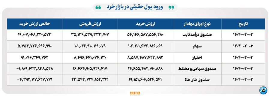 ۲۷ هزار میلیارد تومان مبادله اوراق بهادار و کالا در ۴ بورس ایران