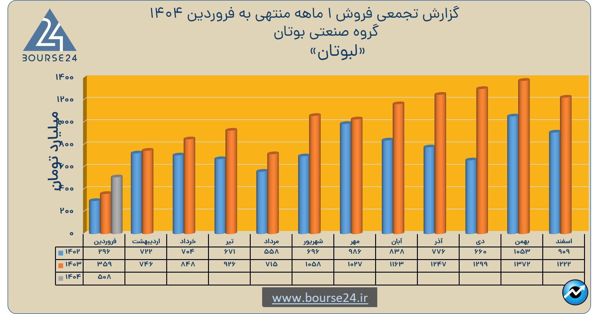 لبوتان