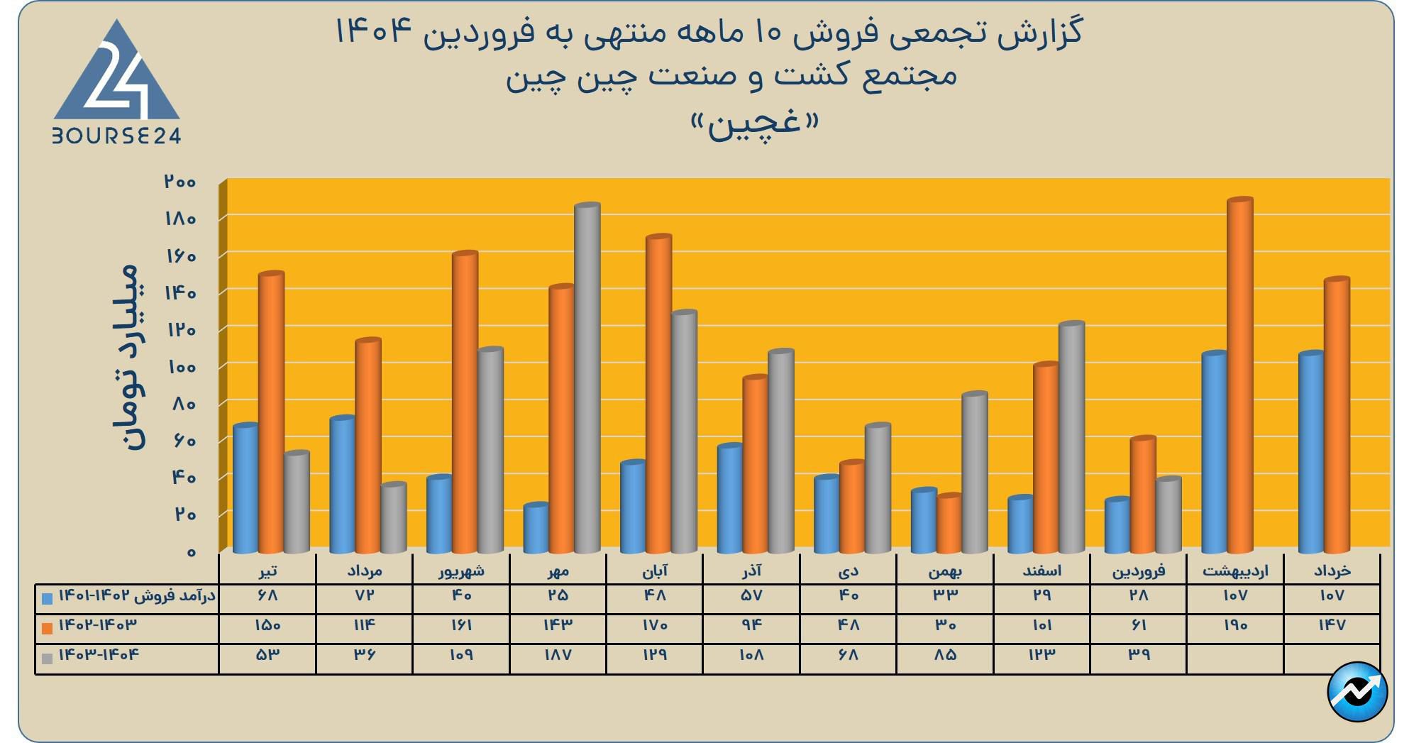 غچین