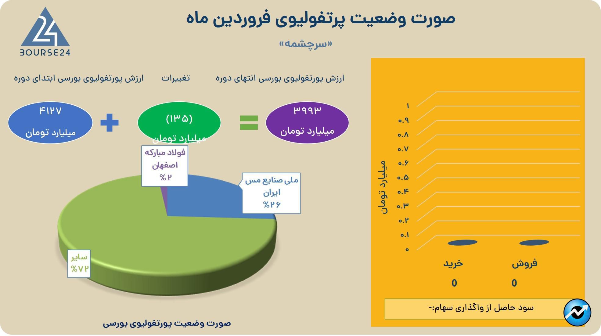 سرچشمه