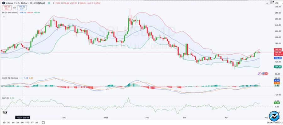 solana-price-eyes-rally-to-200-as-ddc-files-1b-shelf-with-us-sec-