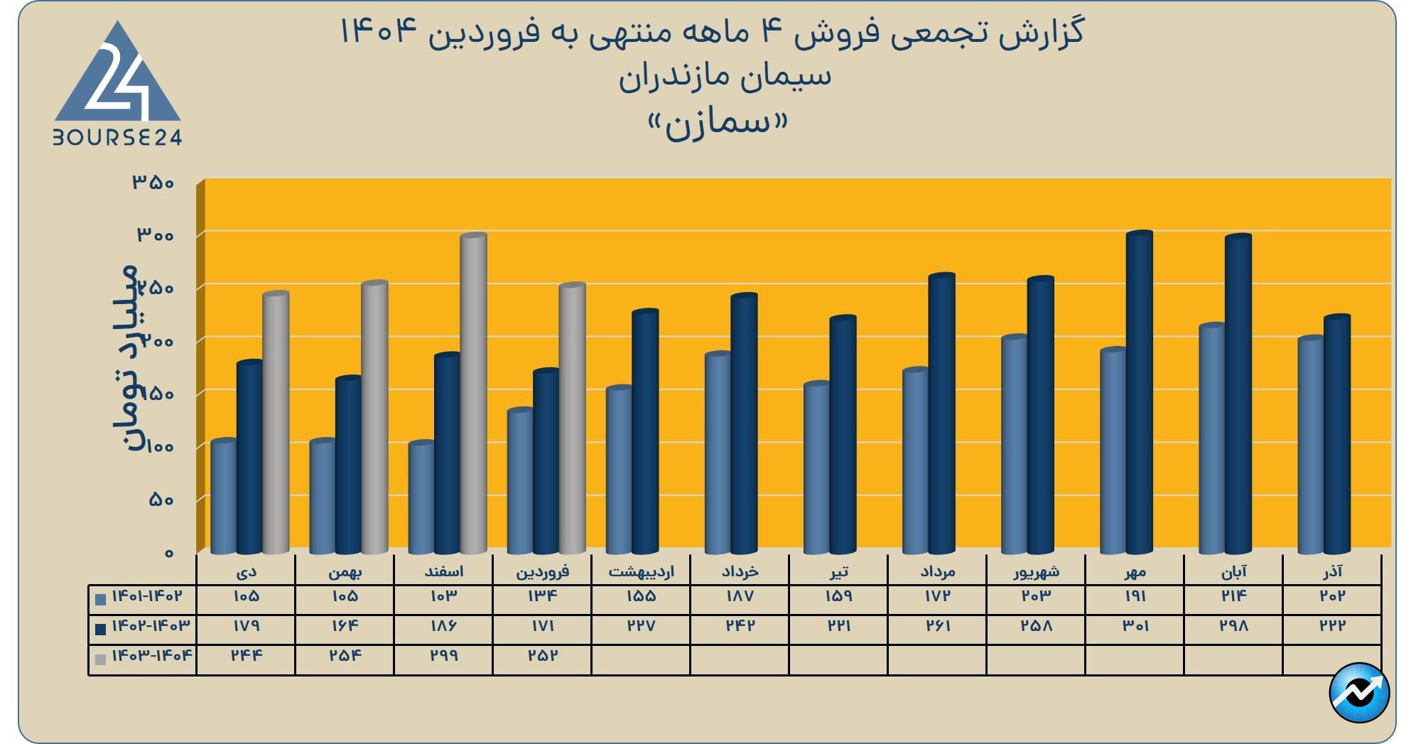 سمازن