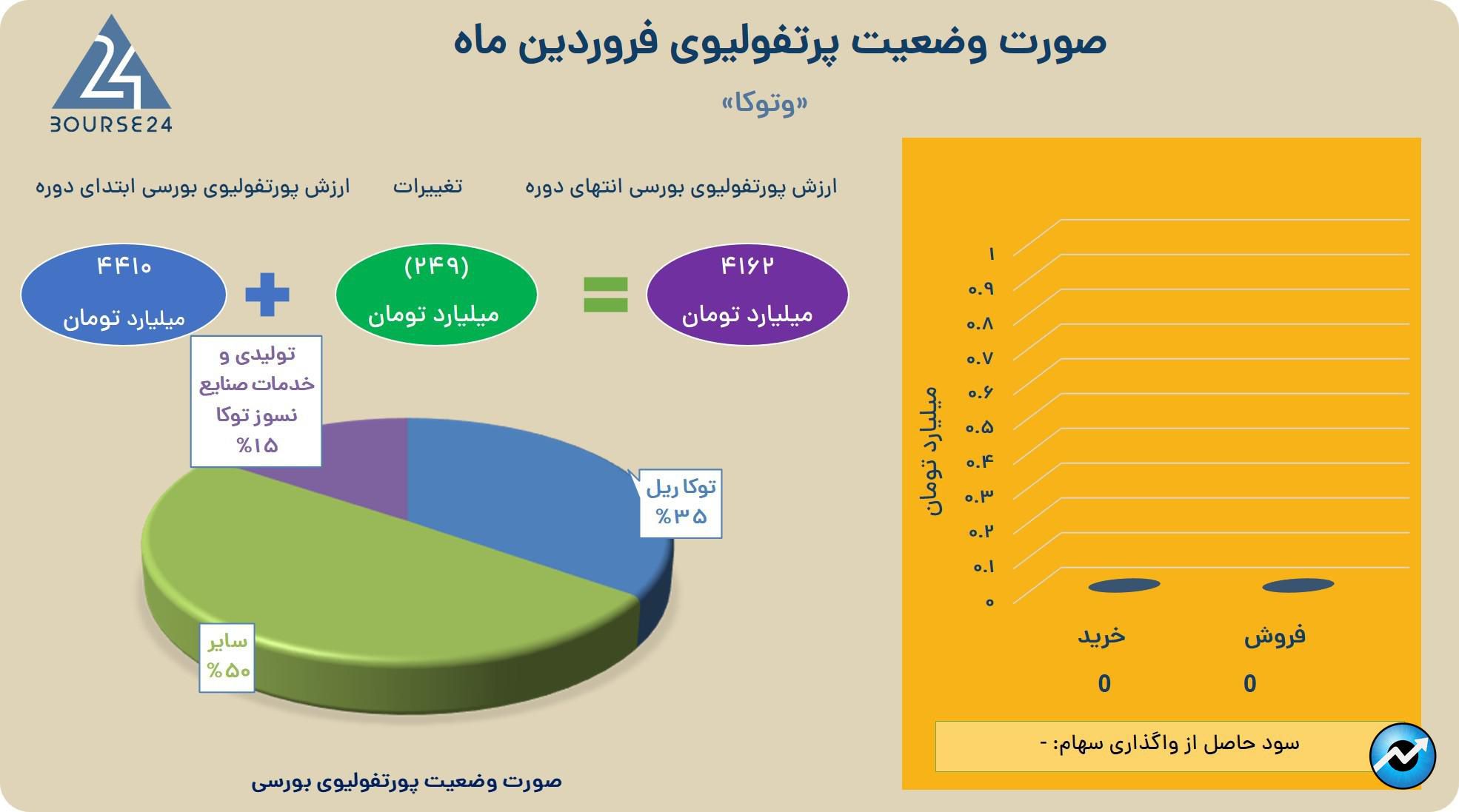 وتوکا