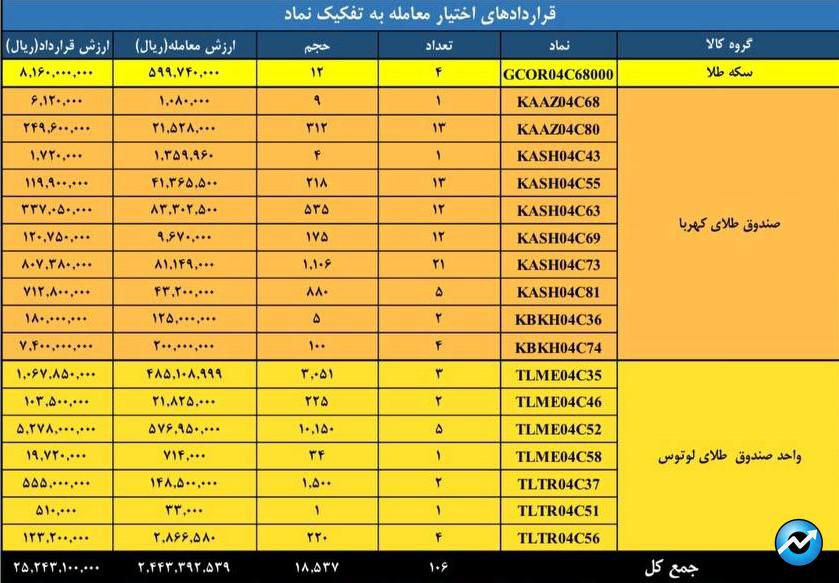 ارزش بازار مشتقه و مالی بورس کالا از ۶.۳ همت عبور کرد