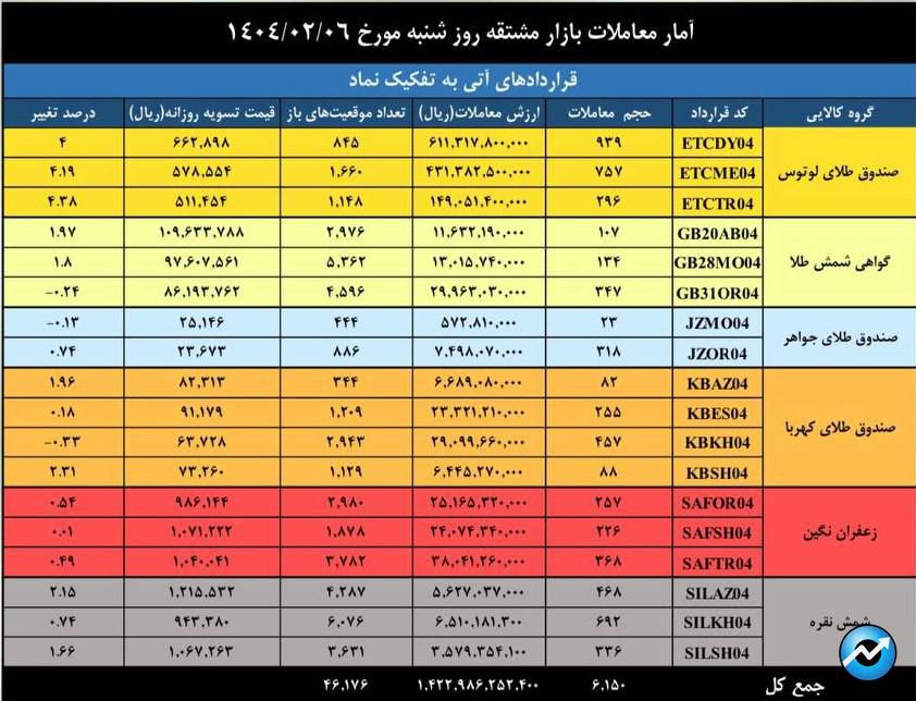 ارزش بازار مشتقه و مالی بورس کالا از ۶.۳ همت عبور کرد