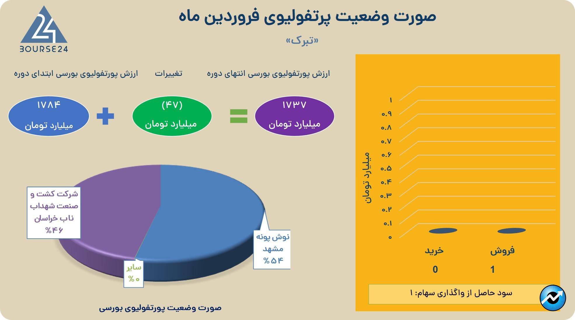 تبرک