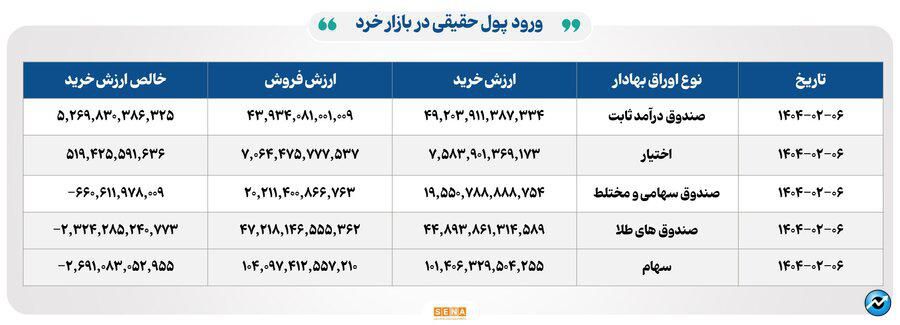 ۱۷۹ هزار میلیارد تومان مبادله اوراق بهادار و کالا در ۴ بورس ایران