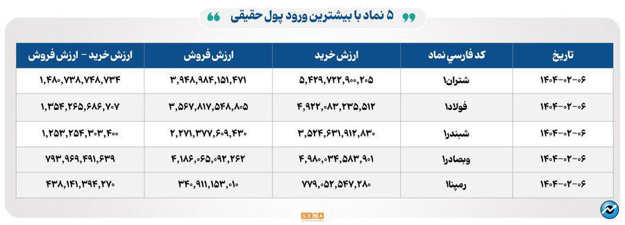 ۱۷۹ هزار میلیارد تومان مبادله اوراق بهادار و کالا در ۴ بورس ایران