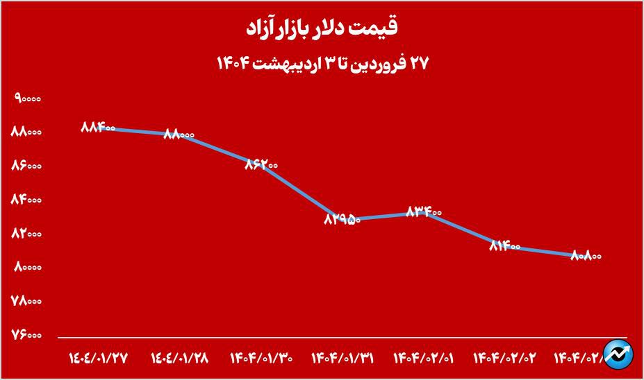 ادامه افت خالص ارزش دارایی صندوقهای طلا