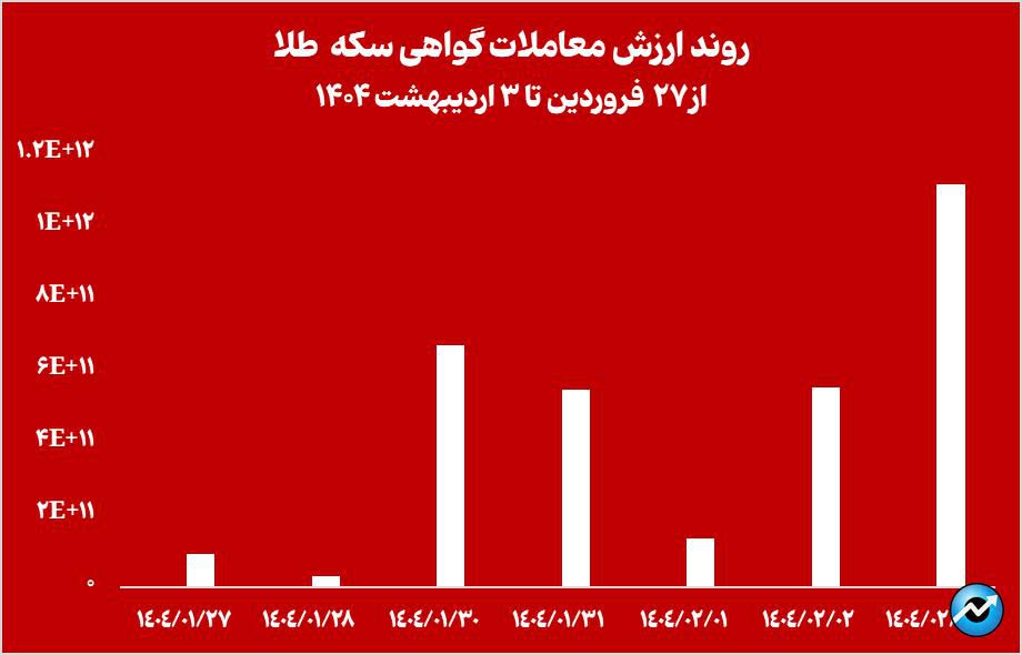 ادامه افت خالص ارزش دارایی صندوقهای طلا