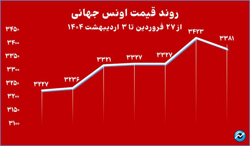 ادامه افت خالص ارزش دارایی صندوقهای طلا