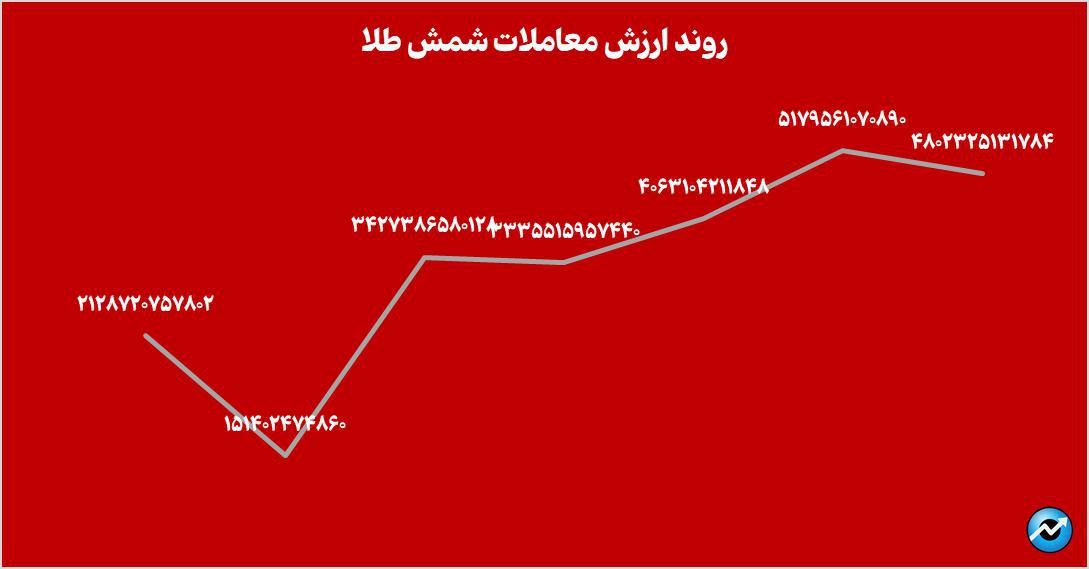 ادامه افت خالص ارزش دارایی صندوقهای طلا