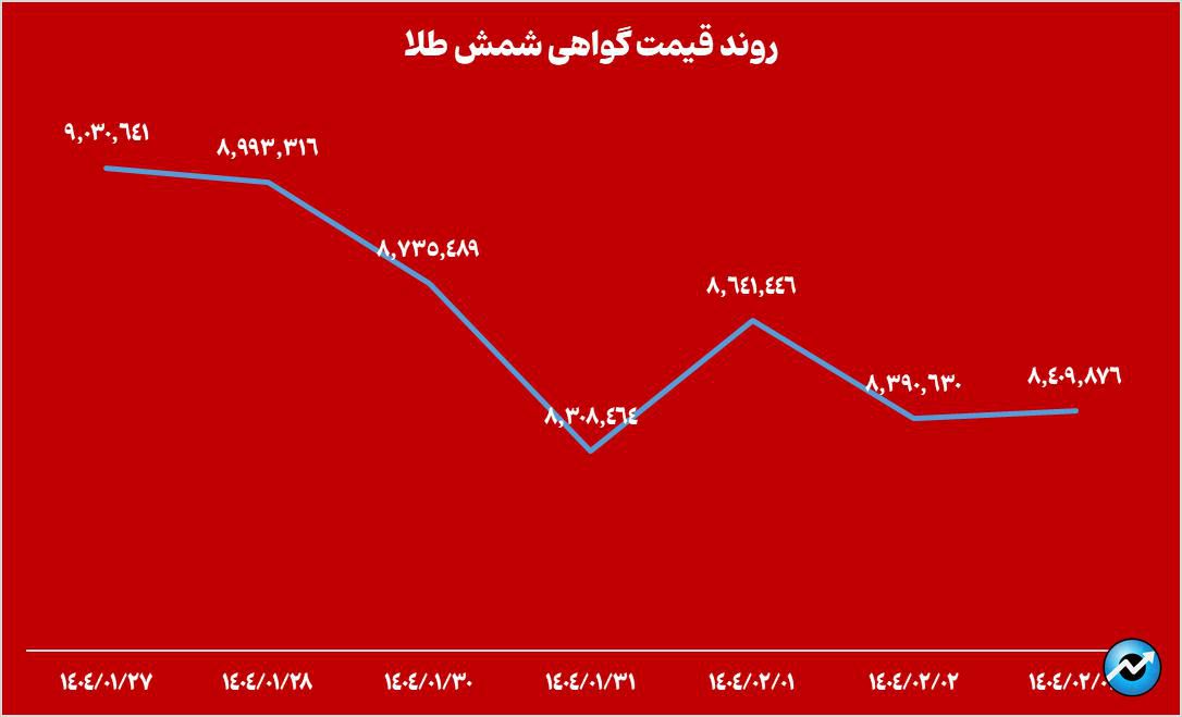 ادامه افت خالص ارزش دارایی صندوقهای طلا