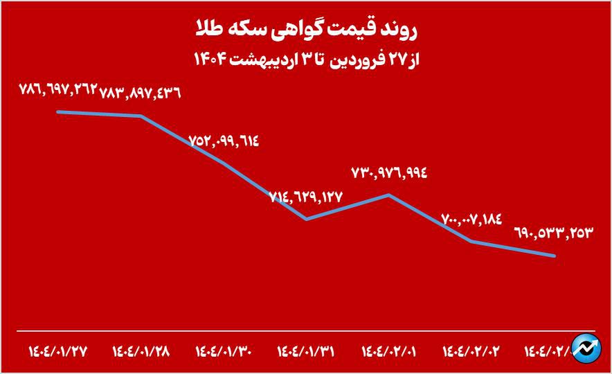 ادامه افت خالص ارزش دارایی صندوقهای طلا