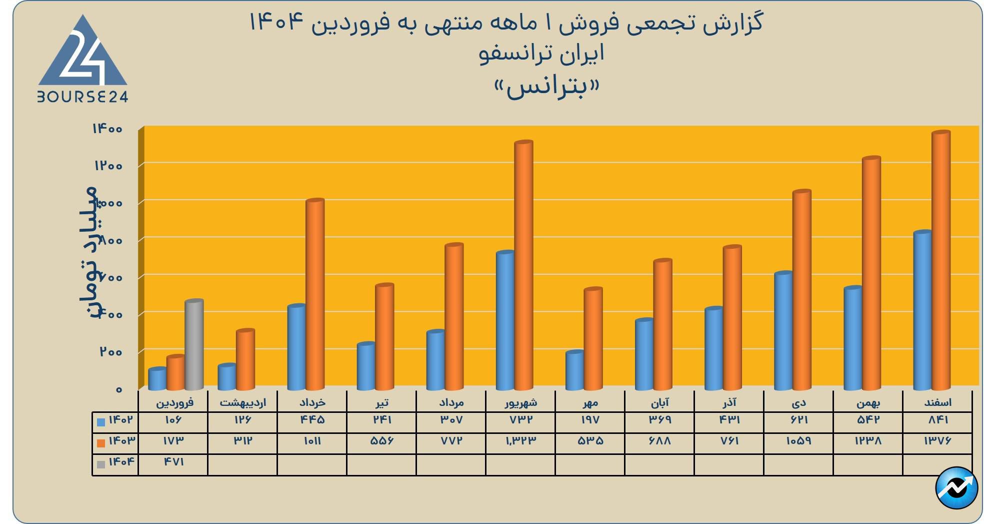 بترانس