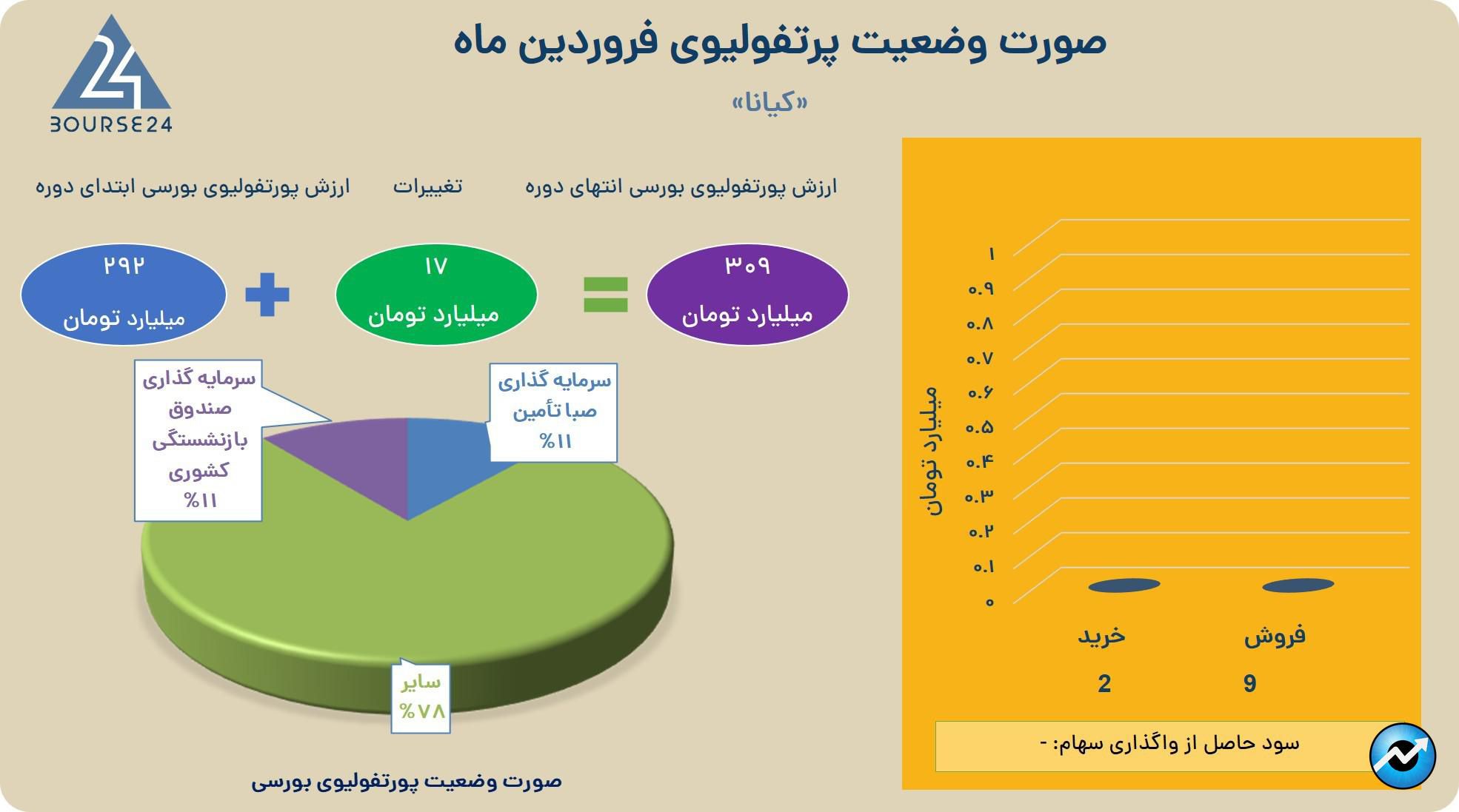 کیانا