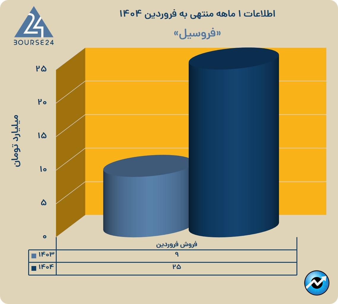 فرو