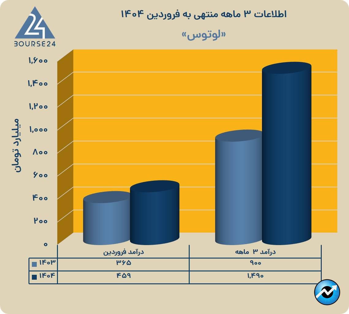 لوتوس