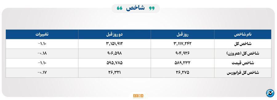 ۴۲ هزار میلیارد تومان مبادله اوراق بهادار و کالا در ۴ بورس ایران