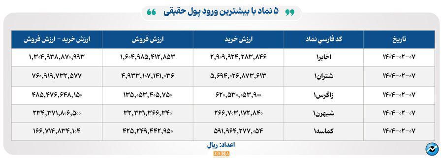 ۴۲ هزار میلیارد تومان مبادله اوراق بهادار و کالا در ۴ بورس ایران