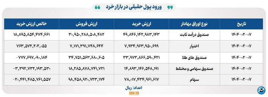 ۴۲ هزار میلیارد تومان مبادله اوراق بهادار و کالا در ۴ بورس ایران