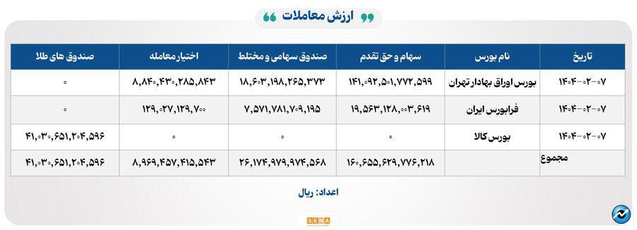 ۴۲ هزار میلیارد تومان مبادله اوراق بهادار و کالا در ۴ بورس ایران