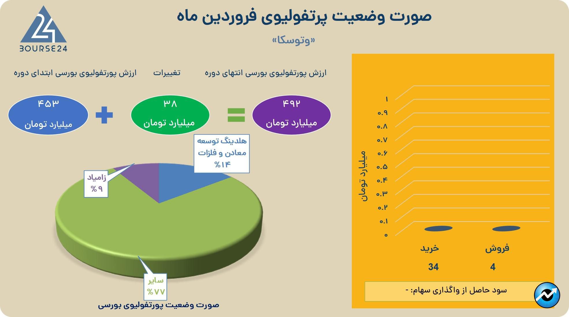 وتوسکا