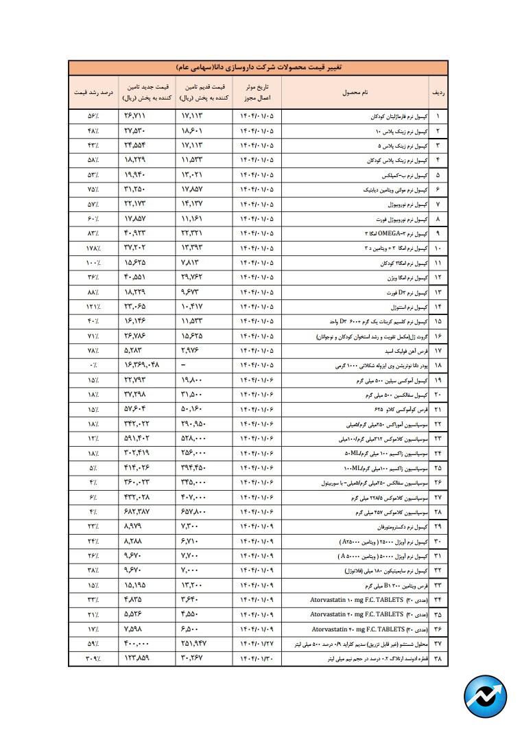 ددانا