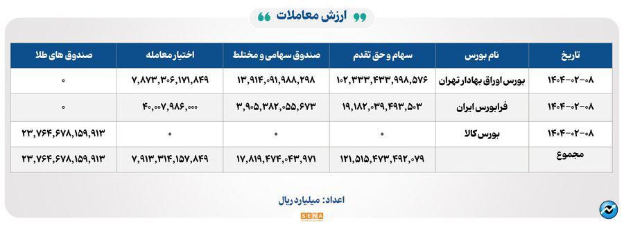 ۳۰ هزار میلیارد تومان مبادله اوراق بهادار و کالا در ۴ بورس ایران