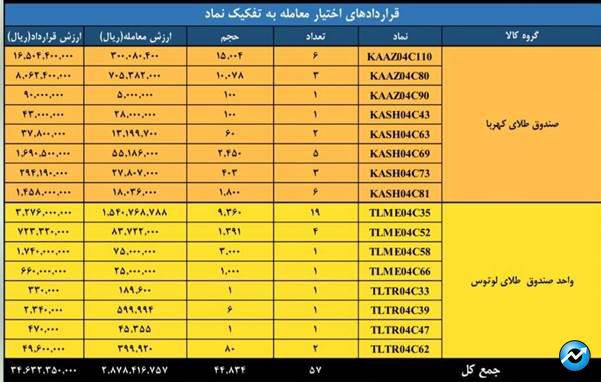 ثبت ارزش ۳.۴ همتی برای بازار مشتقه و مالی بورس کالای ایران
