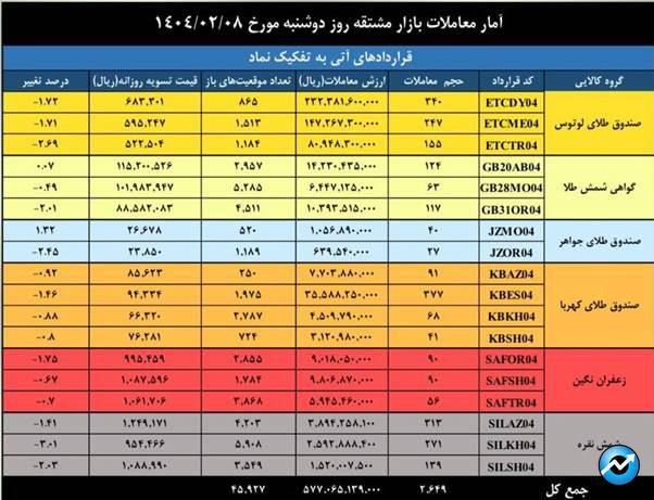ثبت ارزش ۳.۴ همتی برای بازار مشتقه و مالی بورس کالای ایران