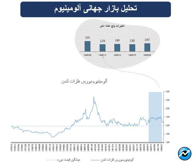 خوش اقبالی فلزات در بازارهای جهانی