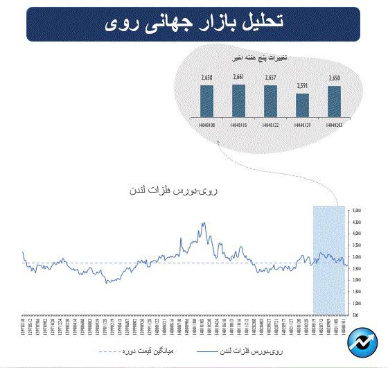 خوش اقبالی فلزات در بازارهای جهانی