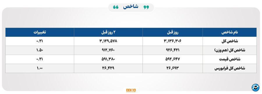 ۲۸ هزار میلیارد تومان مبادله اوراق بهادار و کالا در ۴ بورس ایران